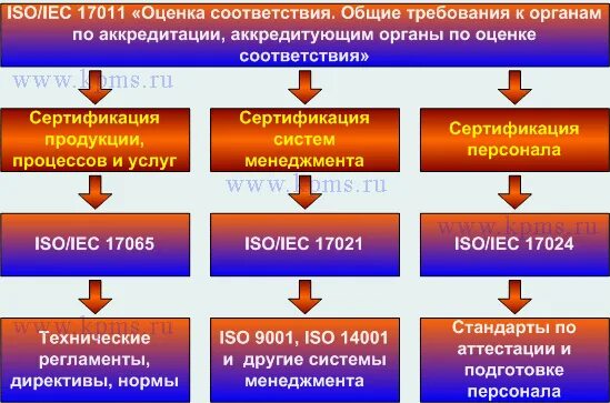 Требования к органам по оценке соответствия. Орган по оценке соответствия это. к органам по оценке соответствия относятся. функции оценки соответствия. сертификация импортируемой продукции.