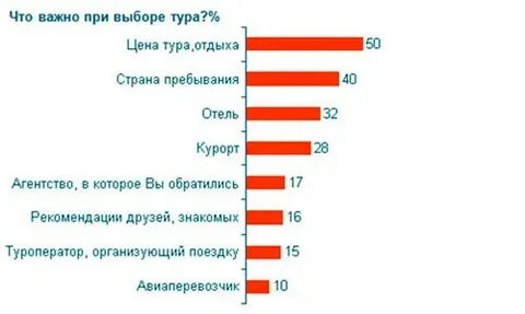 Что чаще всего выбирают вопросы