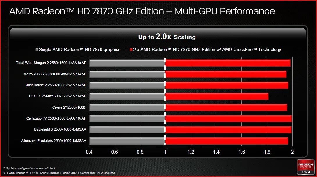 Модельный ряд AMD видеокарт. Настройки видеокарты радеон