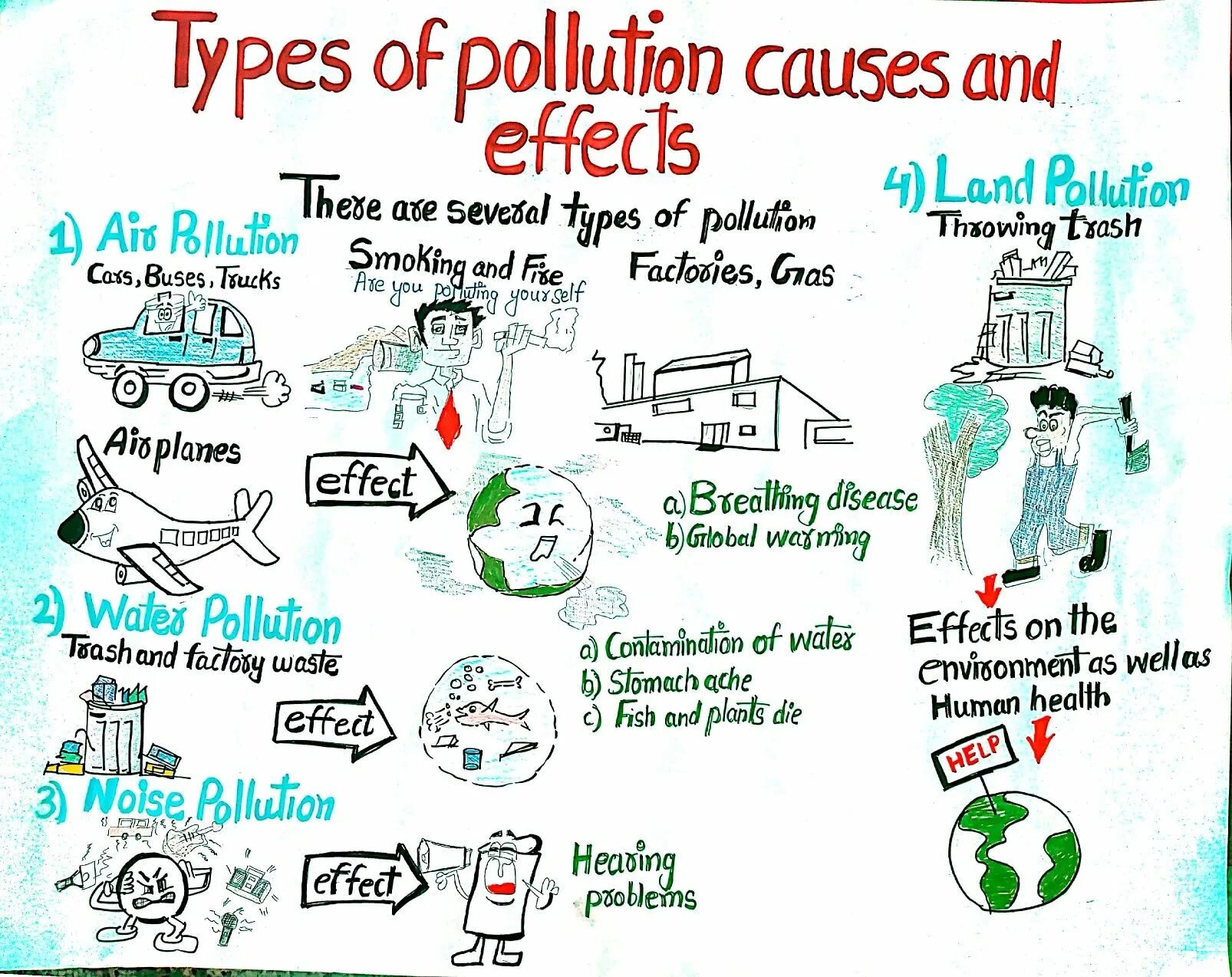 “Environmental pollution". Плакаты. Лексика на тему Environmental problems. Ecological problems задания. Types of pollution. Ecology vocabulary