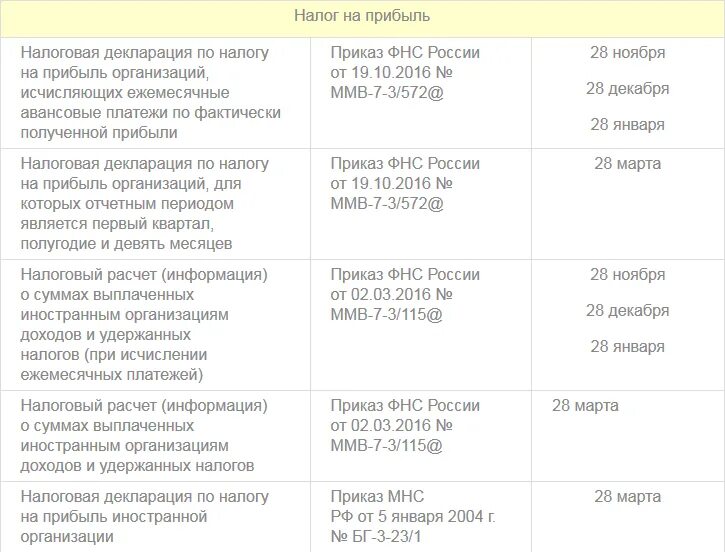 Фсс срок сдачи в 2024. Бухгалтерская отчетность даты сдачи. Срок отчетности за 2022 год. Сроки сдачи годовых отчетов за 2022 год. Сроки сдачи отчетности за 4 квартал 2022.