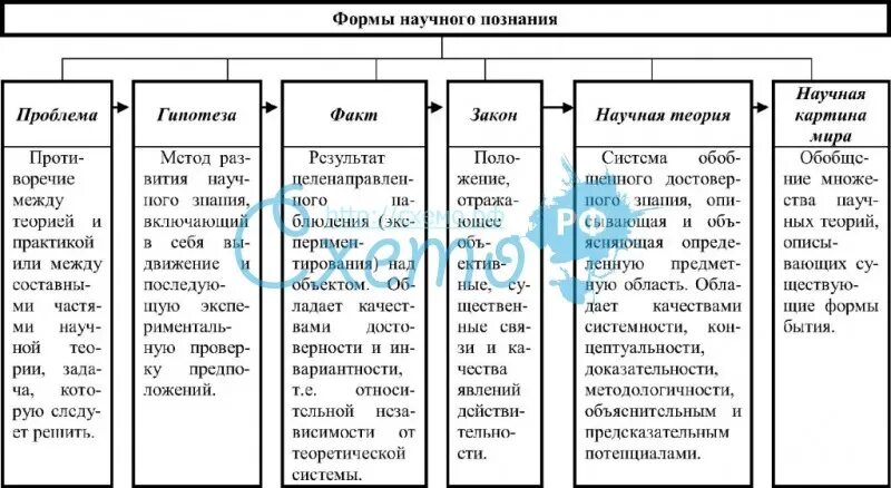 Факт метод теория