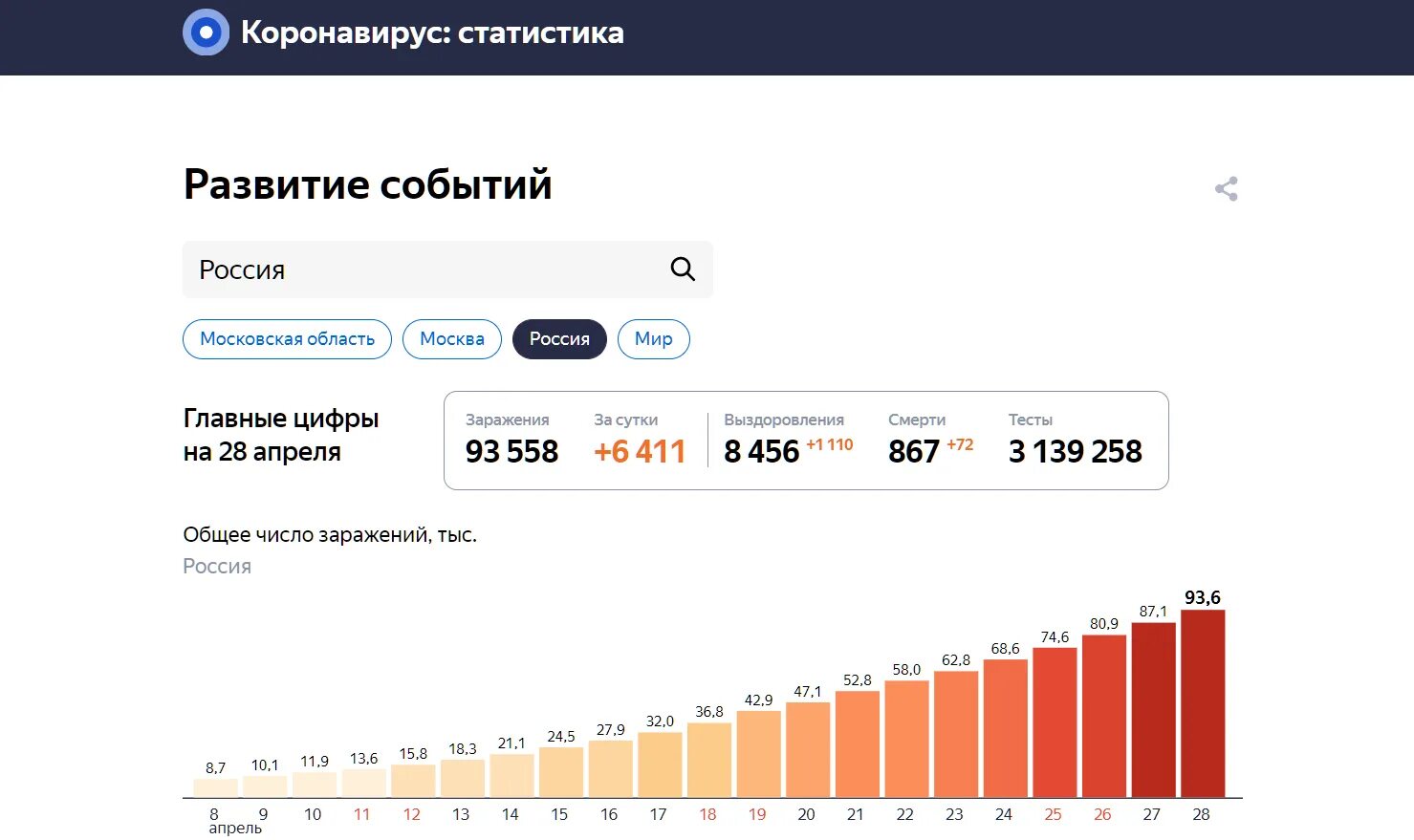 Коронавирус статистика в России. Коронавирус статистика Москва. Коронавирус статистика в рос. Статистика по коронавирусу в России. Ковид ситуация на сегодня