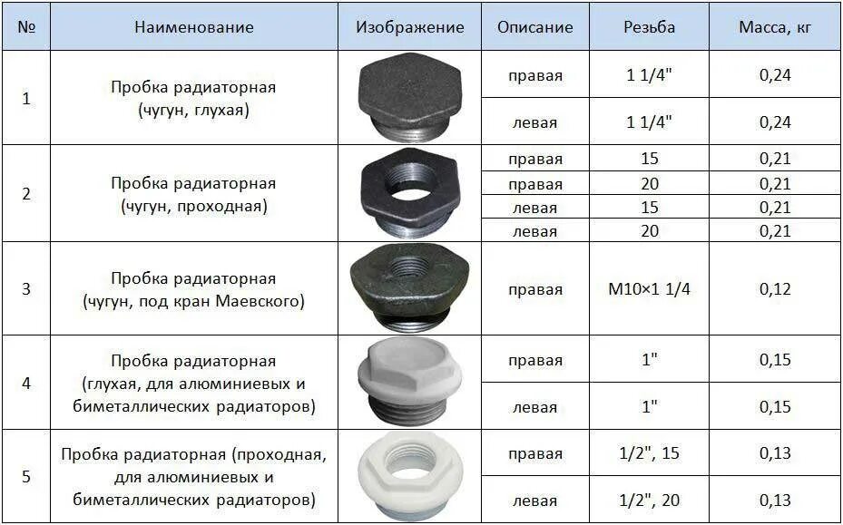 Какая резьба на чугунных батареях заглушки. Диаметр резьбы на чугунной батарее. Заглушка на чугунную батарею размер резьбы. Размер ключа для заглушки алюминиевого радиатора. Пробка радиатора отопления