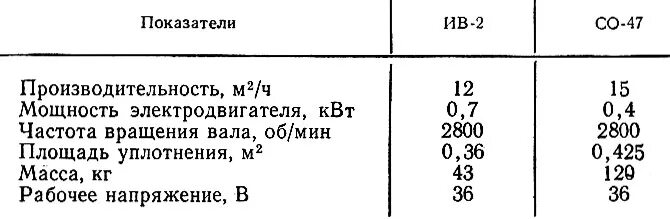 Вибратор глубинный ив. Ив-47б-2 характеристики. Ив-20-50 технические характеристики. Виброрейки характеристики ПВ. Технические характеристики электровибратора №8/80.