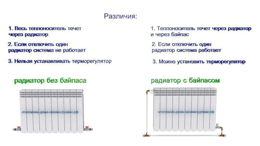 Для чего нужен байпас. Схема радиатора отопления с байпасом. Байпас на радиаторе отопления в квартире. Схема подключения байпаса отопления. Байпас для однотрубной системы радиатора отопления.