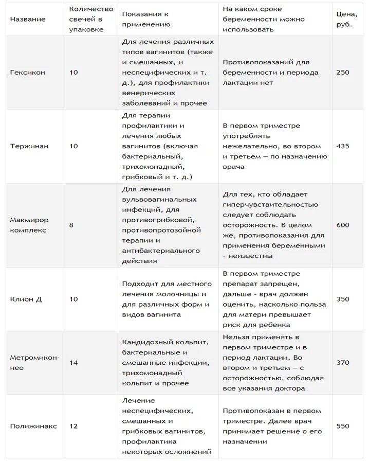 Чем лечить кольпит у женщин. Лечение кольпита у женщин препараты схема. схема лечения хронического вагинита. лечение кольпита у женщин препараты схема лечения. кольпит схема лечения.
