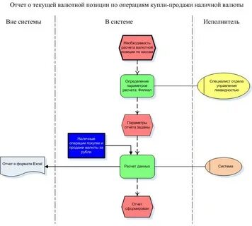 Данные по операциям продаж