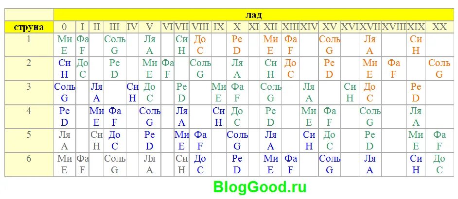 Ноты бас 4. Расположение нот на грифе бас гитары 5 струн. Ноты на грифе бас гитары 4 струны. Расположение нот на грифе бас гитары 4 струны. Ноты на бас гитаре 4 струны.