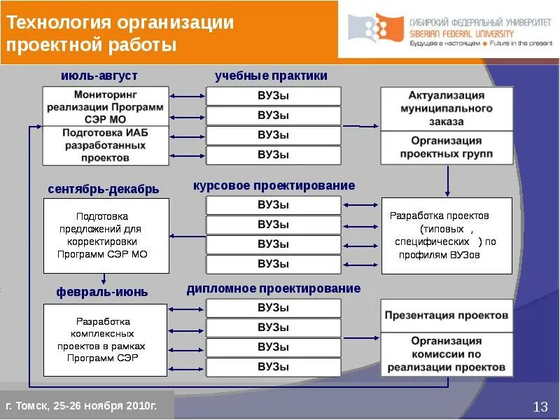 Формат реализации проекта
