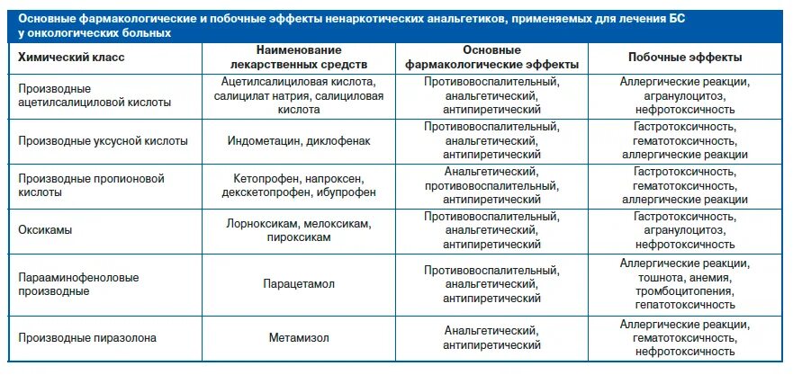 Обезболивающее список названий. Обезболивающие препараты анальгетики список. обезболивающие анальгетики список таблетки. фармакологическая группа обезболивающие. группы препаратов в фармакологии.