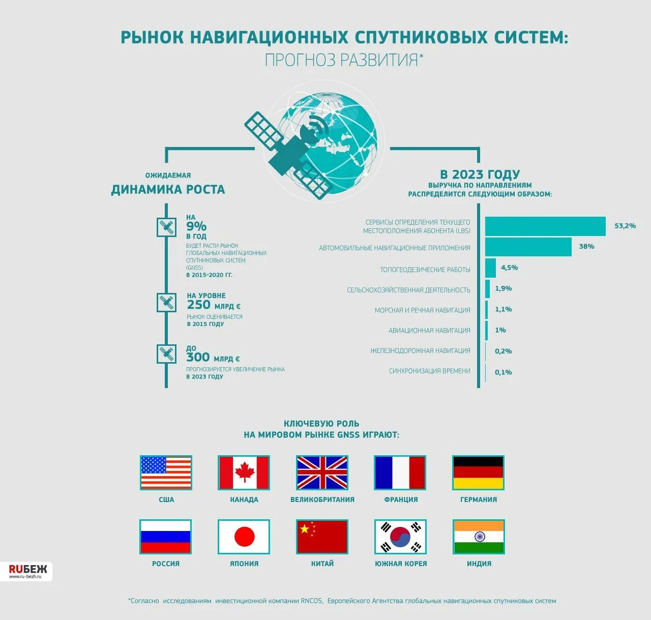 Использование навигационных систем. Рынок спутников связи. системы навигации в мире. системы спутниковой навигации разных стран. рынок навигационных услуг в россии.