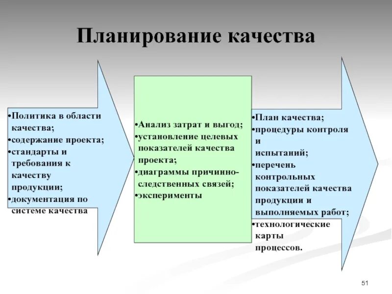 Стандарты выполнения проекта