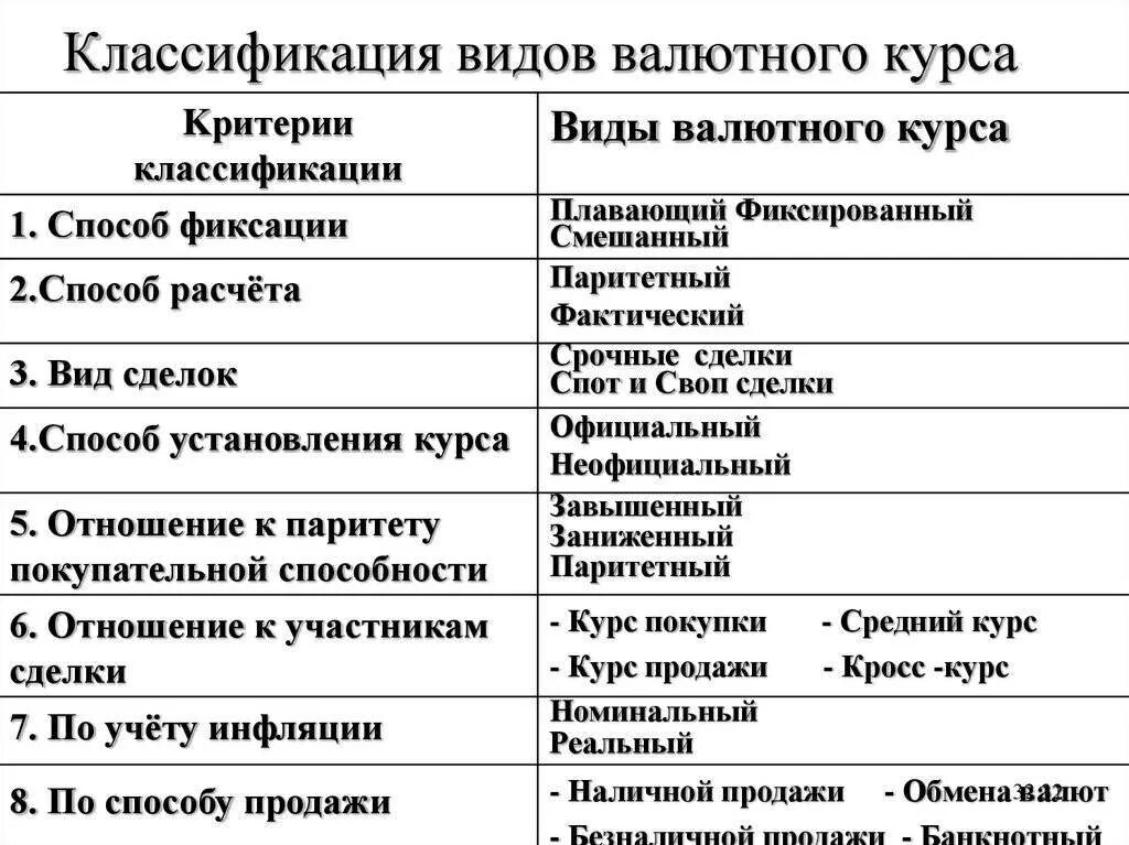 Значение валютных курсов. Виды валютных курсов включают. Валютный курс виды валютных курсов. Заполните схему «виды валютного курса». Классификация видов валютного курса.