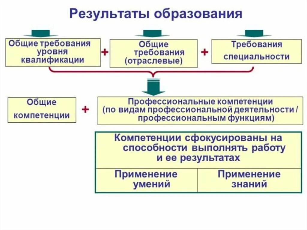 Роль профессионального образования. Функции проф образования. Результат образования. Функции профессионального воспитания. Образование это результат обучения