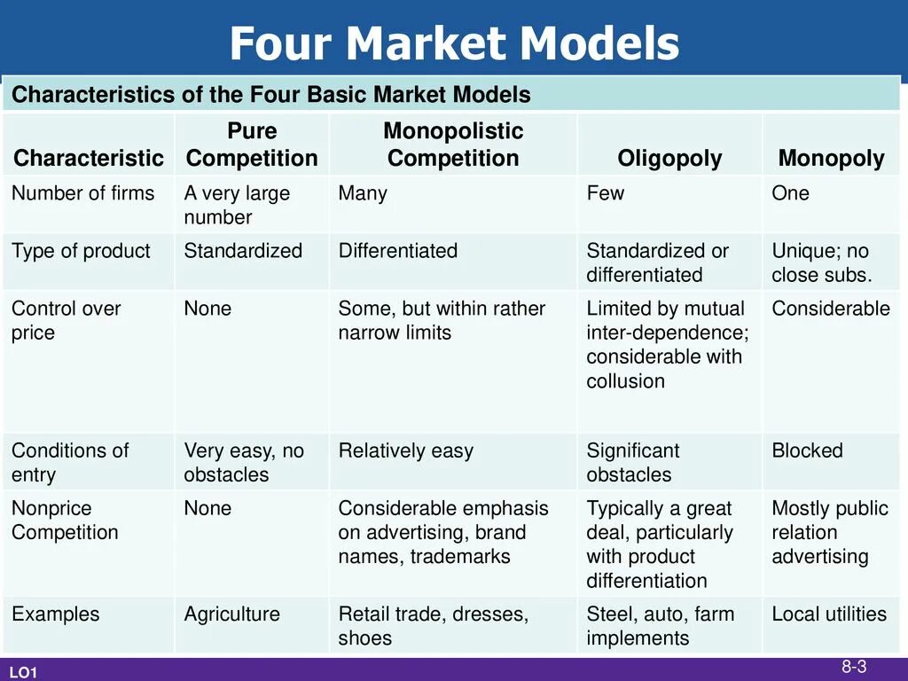 Oligopoly characteristics. Monopolistic Competition characteristics. Monopolistic Competition and Oligopoly. Examples of Monopoly Competition.