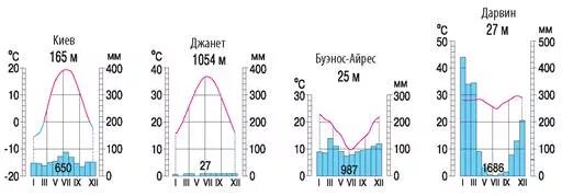 Климатограмма города Буэнос Айрес. Климатограмма города Дарвин. Климатическая диаграмма Киева. Климатограмма Буэнос-Айрес география 7 класс.