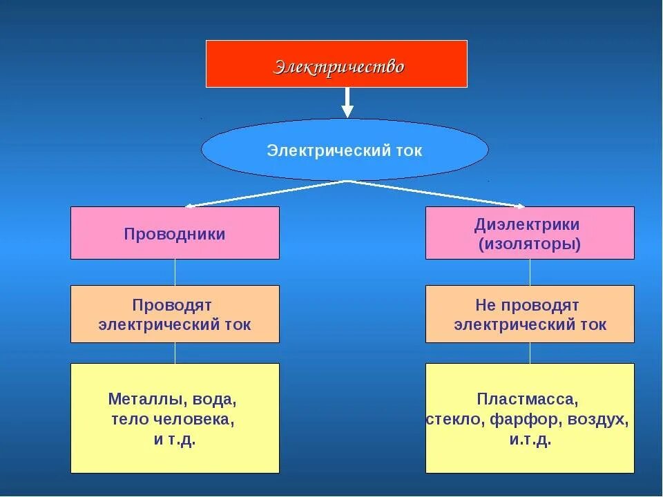 Что такое проводник, диэлектрик, изолятор?. Материалы которые не проводят ток. Проводники и диэлектрики электрического тока. Материалы проводники электрического тока. Диэлектрики не проводят электрический ток