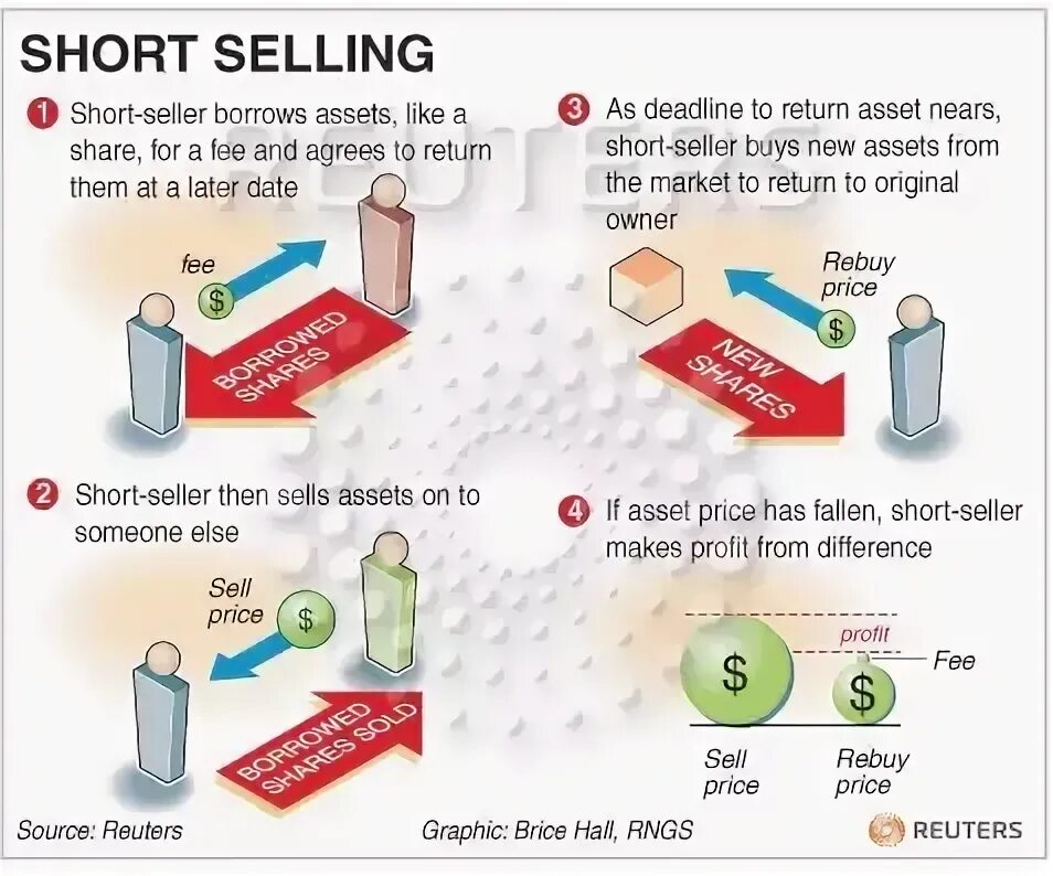 What has prices. Short selling. Short sellers кто это. At risk of / from/ for различия. Short selling animation.