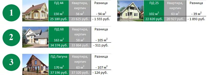 Дом и квартира разница. Классы жилья различия. Теплолюкс различия в мощности 150 и 180. Разница кирпичный и блочный дом разница. 5 домов разница