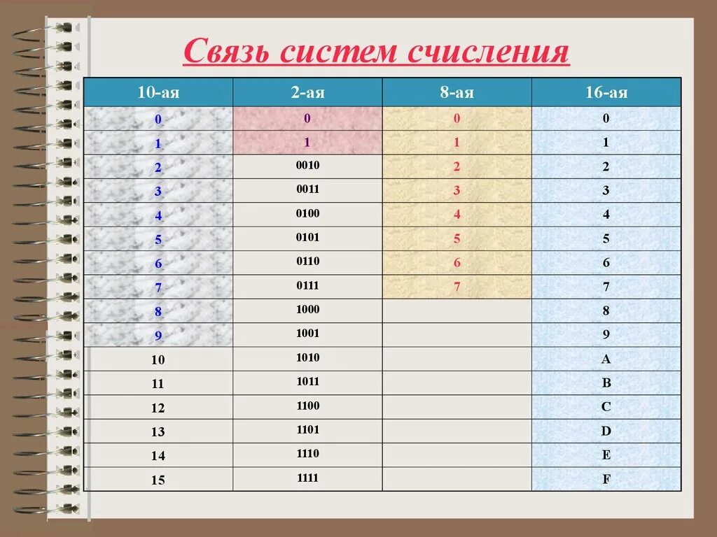 Связь систем счисления таблица. 2 8 16 Система счисления Информатика. Таблица связи между системами счисления. 2 Ричная система счисления. Полные системы счисления