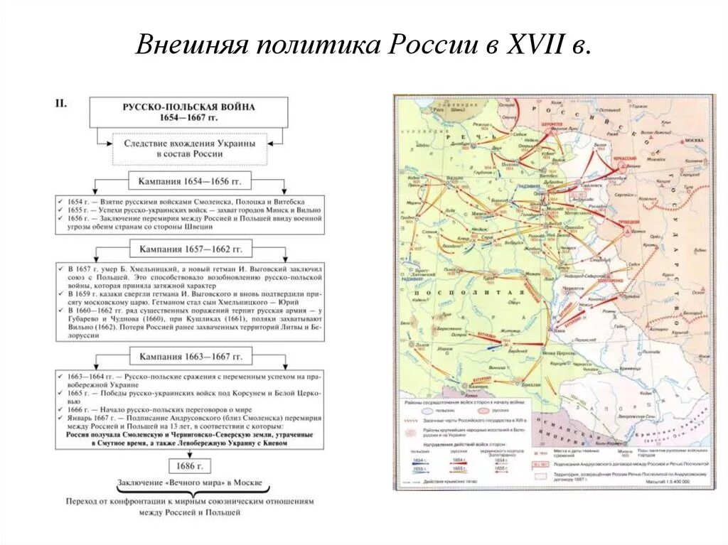 Таблица по внешней политике россии 7 класс. Русско польские войны в 17 веке таблица.