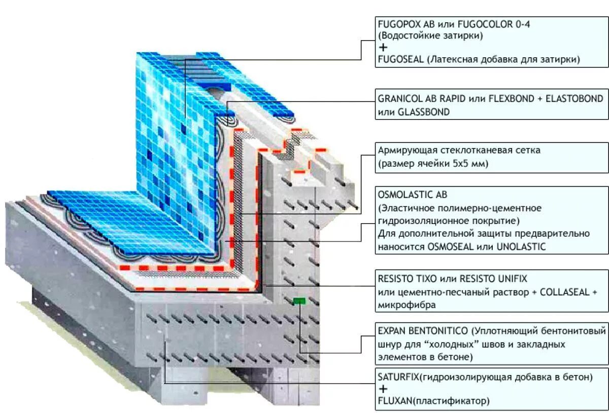 Схема гидроизоляции бассейнов. Гидроизоляция бетонного бассейна изнутри. Гидроизоляция бетонной чаши бассейна. ТЕХНОНИКОЛЬ гидроизоляция пола узел. Гидроизоляция толщина слоя