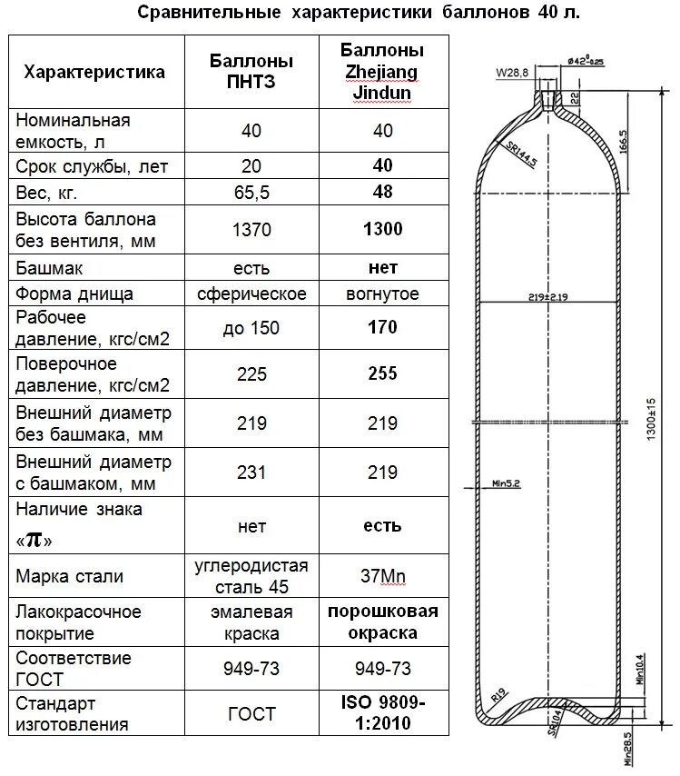 Сколько кислорода в баллоне 40. Габариты газового баллона на 50 литров. Диаметр баллона пропан 50 л газового баллона. Диаметр газового баллона 50 для пропана 50л. Толщина кислородного баллона 40 л.