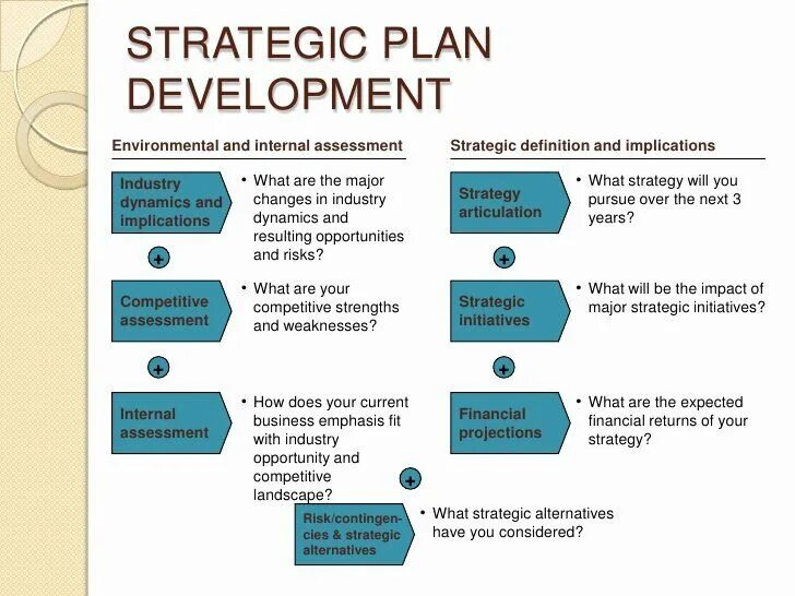 Assessment plan. Business Development Strategy. Business planning & Strategy Development. Strategic Development Plan. Strategic Environmental Assessment.