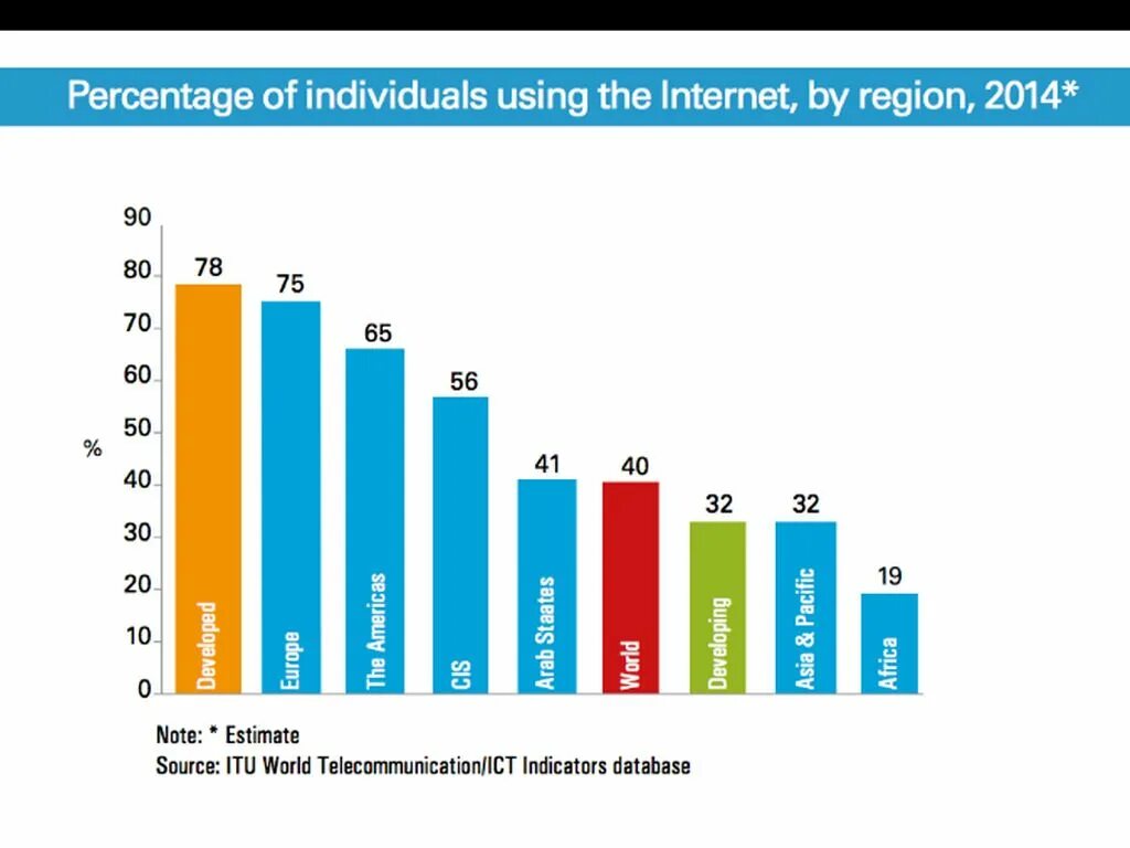 Users who used. Internet usage. use the internet. percentage 2014. internet users as percentage of population.