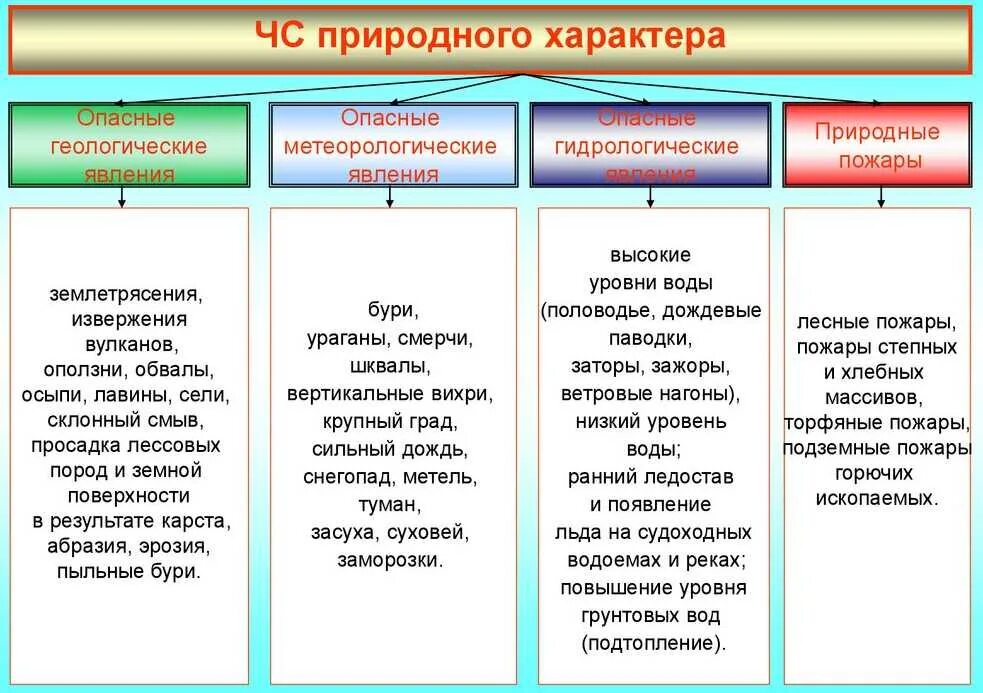 Основные виды опасных ситуаций. Характеристика чрезвычайных ситуаций природного характера. причины возникновения чрезвычайных ситуаций природного характера. рис. 1. классификация чрезвычайных ситуаций природного характера. типы чс природного характера таблица.