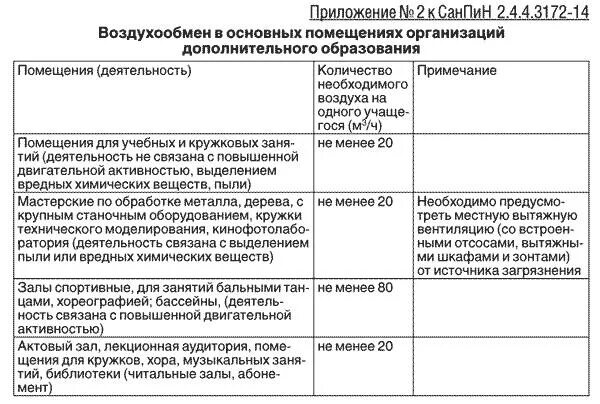 Требования санпин дополнительное образование. САНПИН В учреждениях дополнительного образования последняя версия. Нормы САНПИН В учреждениях дополнительного образования детей. САНПИН по режиму работы для дополнительного образования. САНПИН дополнительное образование в детском саду.