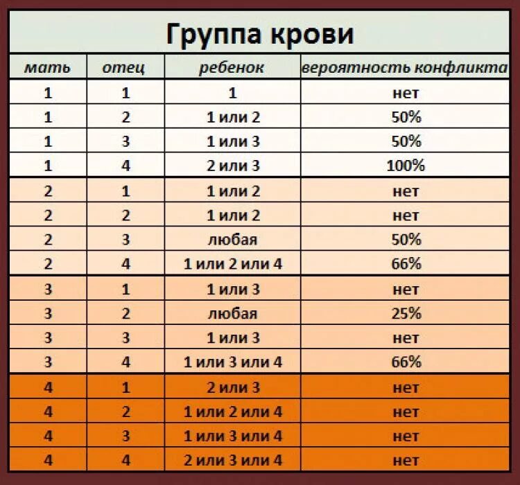 Таблица совместимости групп крови и резус фактора. Таблица резус фактора крови родителей и детей. У женщины 1 положительная и у мужчины 1 положительная могут быть дети. Первая отрицательная группа и 2 положительная совместимость. Какие нюансы нужно