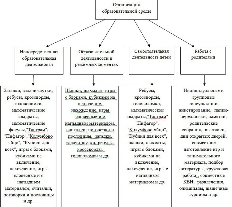 Классификация занимательного математического материала. Схема математического развития дошкольников. Схема формы математического развития дошкольников в ДОУ. Виды игр по математическому развитию.