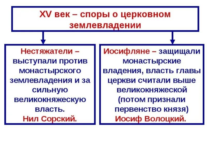 Иосифляне и нестяжатели кратко 7 класс. Нил сорский иосифляне. ереси и религиозные споры иосифляне и нестяжатели. церковные споры нестяжатели и иосифляне. нестяжатели это кратко.