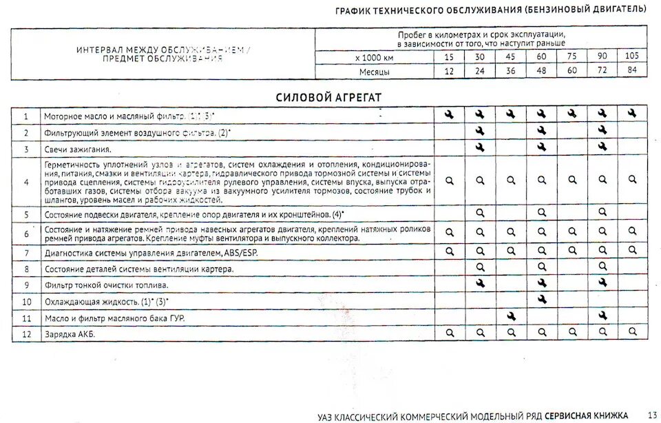 План обслуживания автомобиля. График технического обслуживания УАЗ Патриот. Карта технического обслуживания УАЗ Патриот. Технический регламент то 1 УАЗ Патриот. График технического обслуживания автомобилей на предприятии образец.