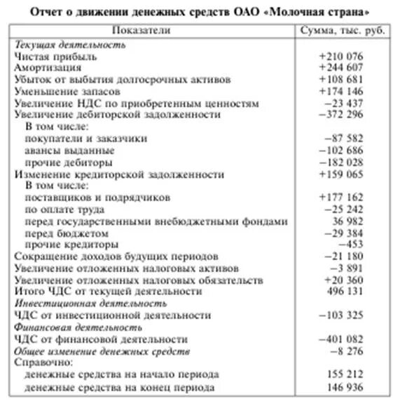 Косвенный бддс. Косвенный метод составления отчета о движении денежных средств. Движение денежных средств косвенным методом на примере с расчетами. Отчет о движении денежных средств прямой метод. Косвенный метод анализа движения денежных средств.