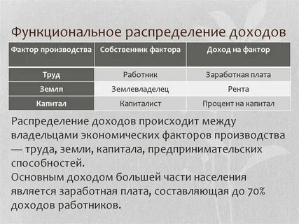 Три признака заработной платы как факторного дохода