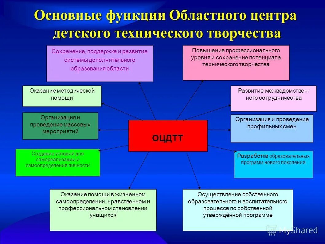 Функции программы дополнительного образования. Особенности образования в россии. Социально воспитательная функция. Система функций дополнительного образования. Признаки характерные для дополнительного образования.
