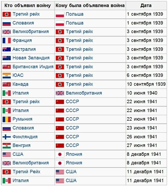 Какая страна против германии. Страны участницы второй мировой войны. Страны участники второй мировой войны список. Страны участвующие во второй мировой. Государства участвовавшие во второй мировой войне.