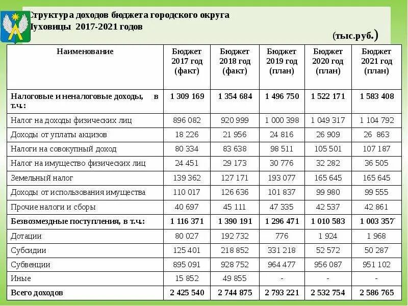 Структура бюджета Московской области. Структура доходов бюджета. Структура доходов бюджета города. Анализ структуры доходов бюджета Московской области.