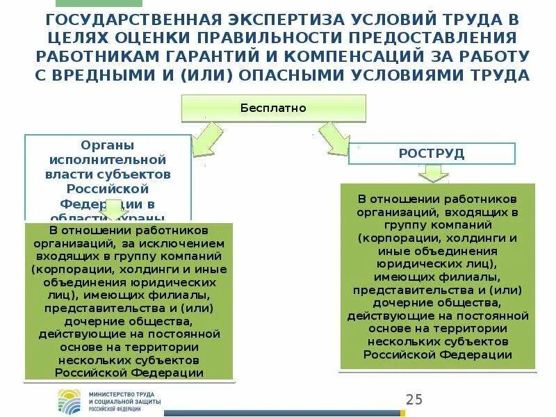 Компенсация случаи предоставления. Гарантий и компенсаций за вредные и/или опасные условия труда. Цели экспертизы условий труда. Компенсация за вредные и опасные условия труда. Предоставление компенсаций за условия труда.