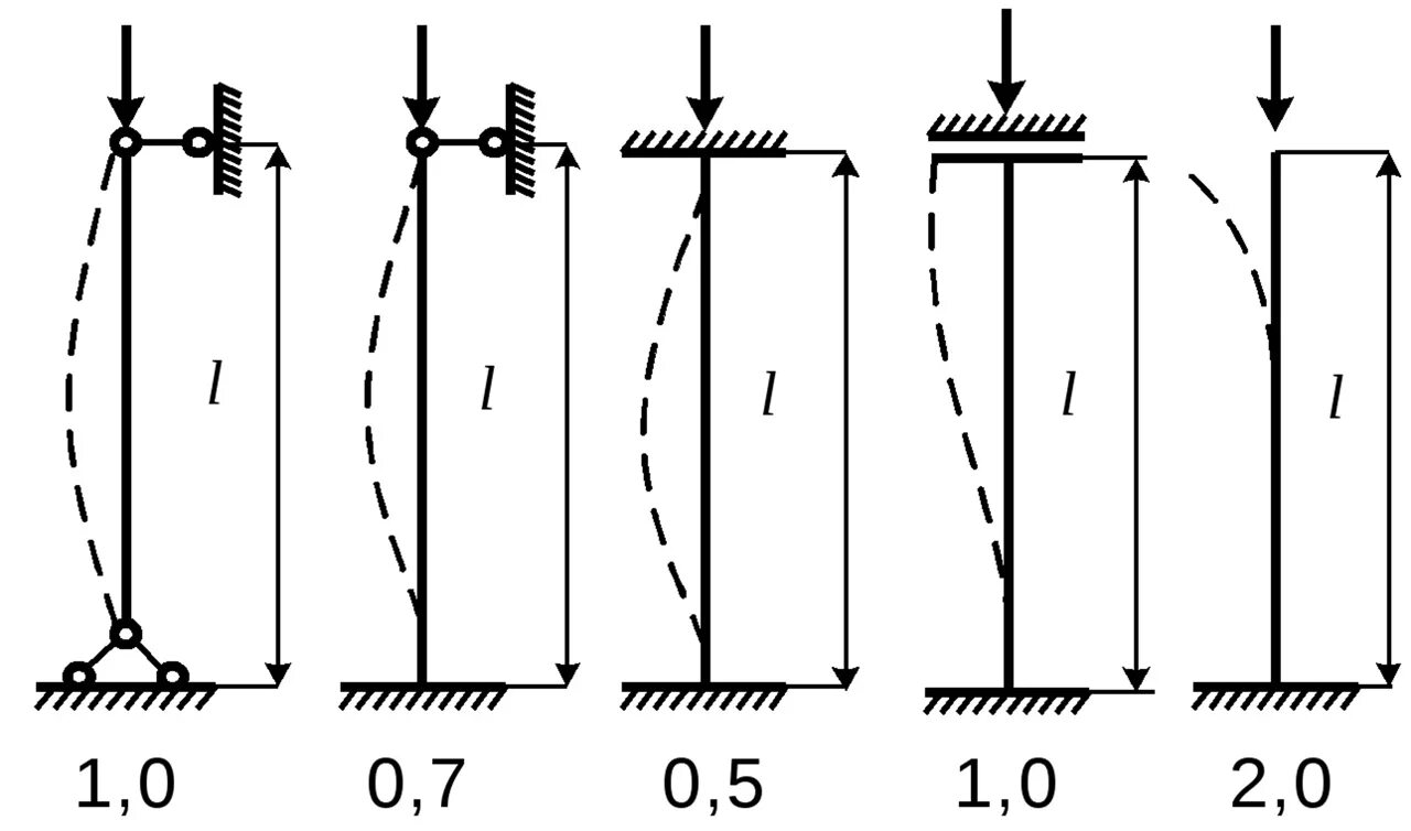 Вертикальная нагрузка на опору. Расчетная длина стержня. Схемы закрепления стержней. Коэффициент расчетной длины колонны. Расчетная длина стержня колонны.