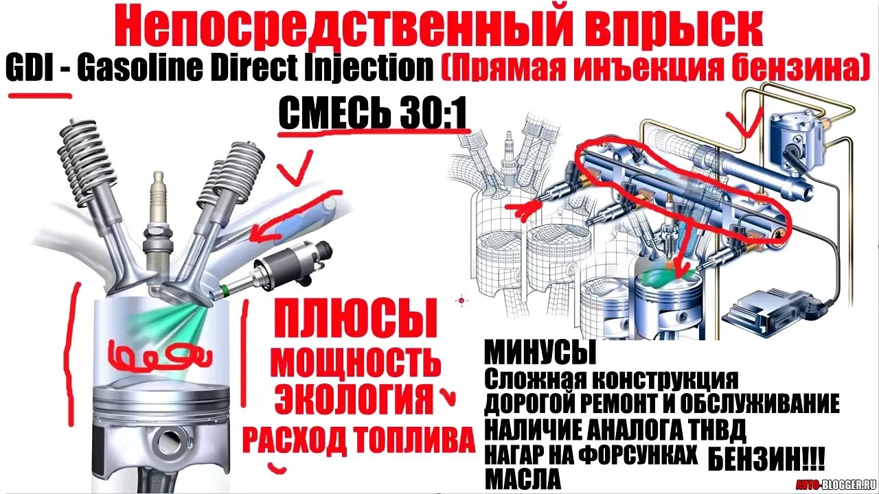 Система прямого впрыска. Gdi – непосредственный впрыск бензина. система впрыска gdi и mpi. непосредственный впрыск (прямой). прямой впрыск топлива и распределенный.