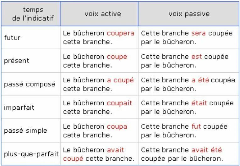 Пассивный залог во французском языке таблица. Пассивная форма глагола во французском языке. Пассивный залог во французском языке правило. Страдательный залог во французском языке таблица. Переведите из пассивного в активный