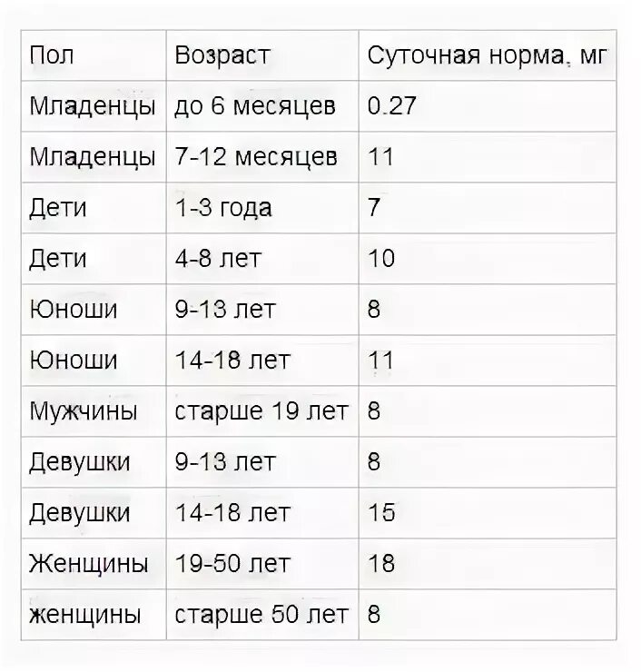 Норма железа в мг в сутки. Суточная норма железа в мг. Суточная норма железа для женщин в мг. Суточные нормы железа. Норма пить железо