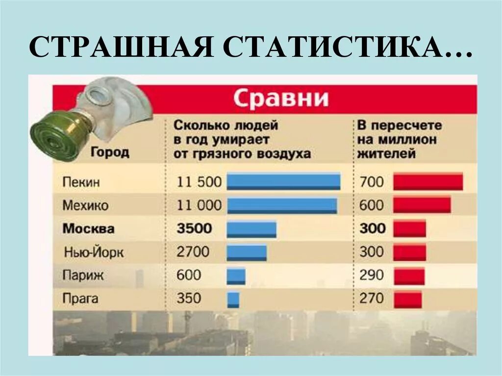 Сколько дать на планете. Загрязнение воздуха статистика. Загрязнение атмосферы статистика. Загрязнение воздуха в России статистика. Статистика смертей от загрязнения воздуха.