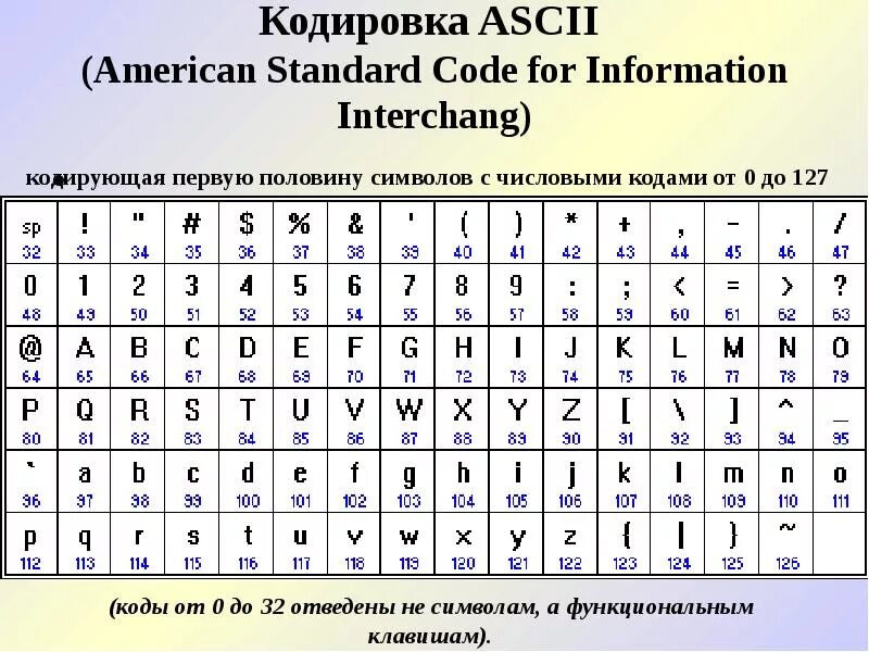 Код символа f. Таблица кодирования Unicode. Алфавит ASCII коды. Таблица ASCII символов английский алфавит. Кодировка ASCII таблица с английскими буквами.
