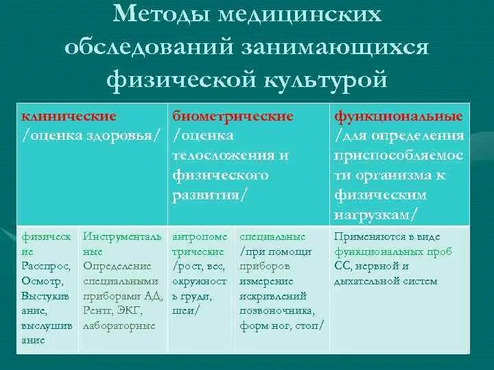 Методы врачебного обследования. Клинические методы врачебного контроля. Методы врачебного обследования, их классификация.. Врачебный осмотр алгоритм.