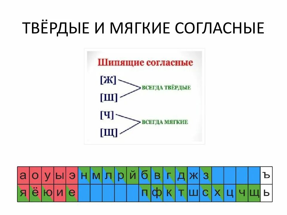 Алфавит мягкие и Твердые согласные. Таблица твердых и мягких согласных в русском языке. Гласные согласно Твердые согласные мягкие. Буквы твердых согласных и мягких согласных. Мягкие звуки в словах 1 класс